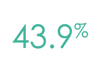 43 9%