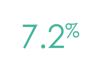7 2%