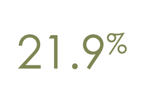 21 9%
