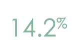 14 2%