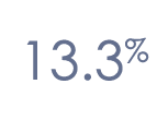 13 3%