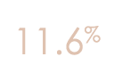 11 6%