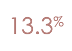13 3%