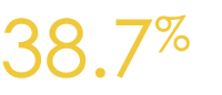 38 7%