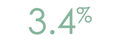 3 4%