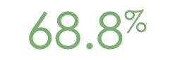 68 8%