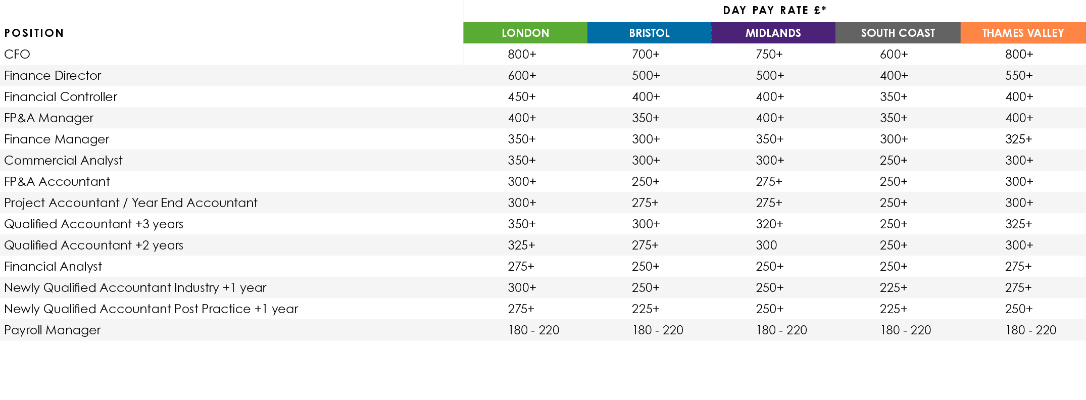 ,,Day Pay Rate  *,Position,LONDON,BRISTOL,MIDLANDS,SOUTH COAST,THAMES VALLEY,CFO,800+,700+,750+,600+,800+,Finance Dir   