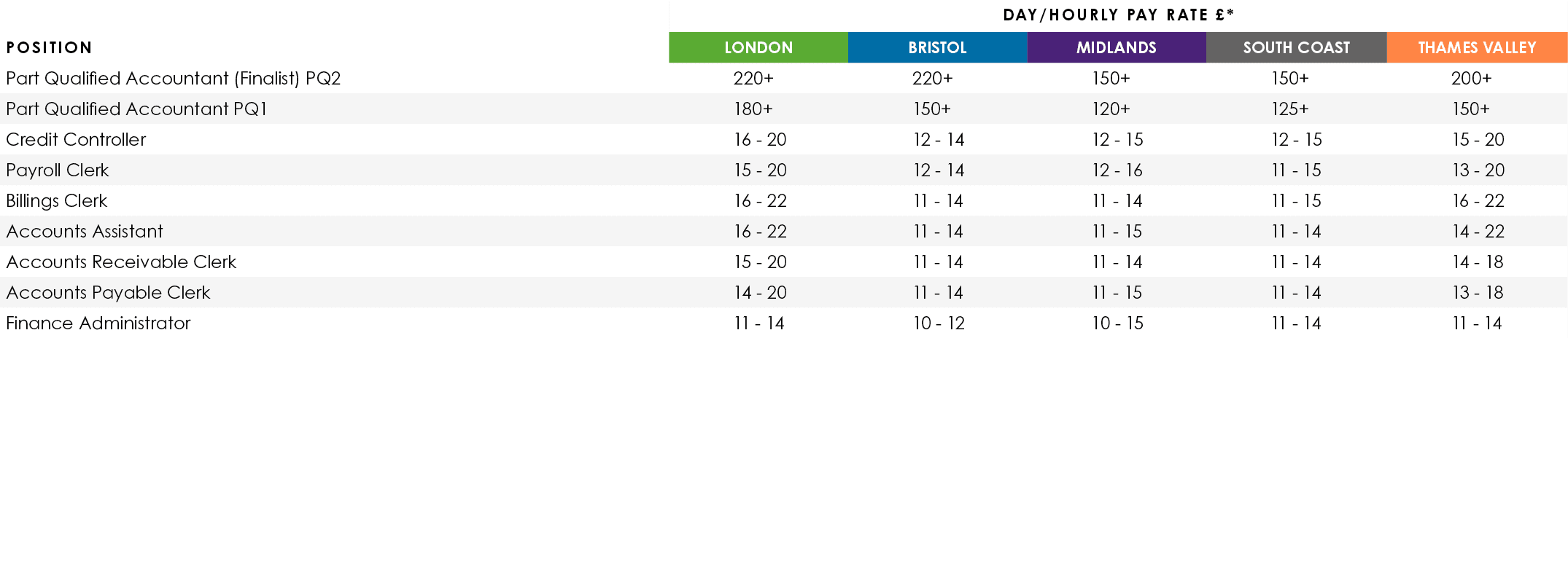 ,,Day Hourly Pay Rate  *,Position,LONDON,BRISTOL,MIDLANDS,SOUTH COAST,THAMES VALLEY,Part Qualified Accountant (Finali   