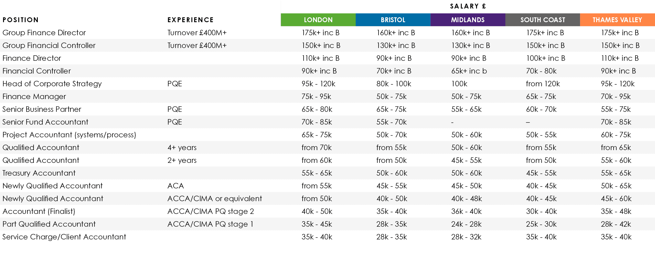 ,,SALARY  ,Position,Experience,LONDON,BRISTOL,MIDLANDS,SOUTH COAST,THAMES VALLEY,Group Finance Director ,Turnover  40   