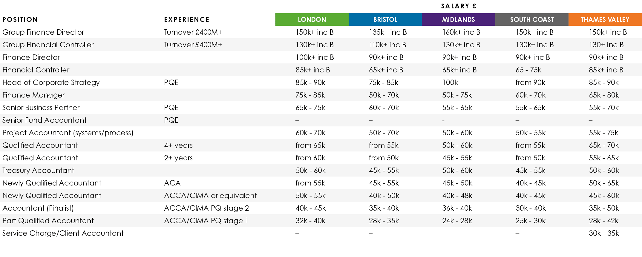 ,,SALARY  ,Position,Experience,LONDON,BRISTOL,MIDLANDS,SOUTH COAST,THAMES VALLEY,Group Finance Director ,Turnover  40   