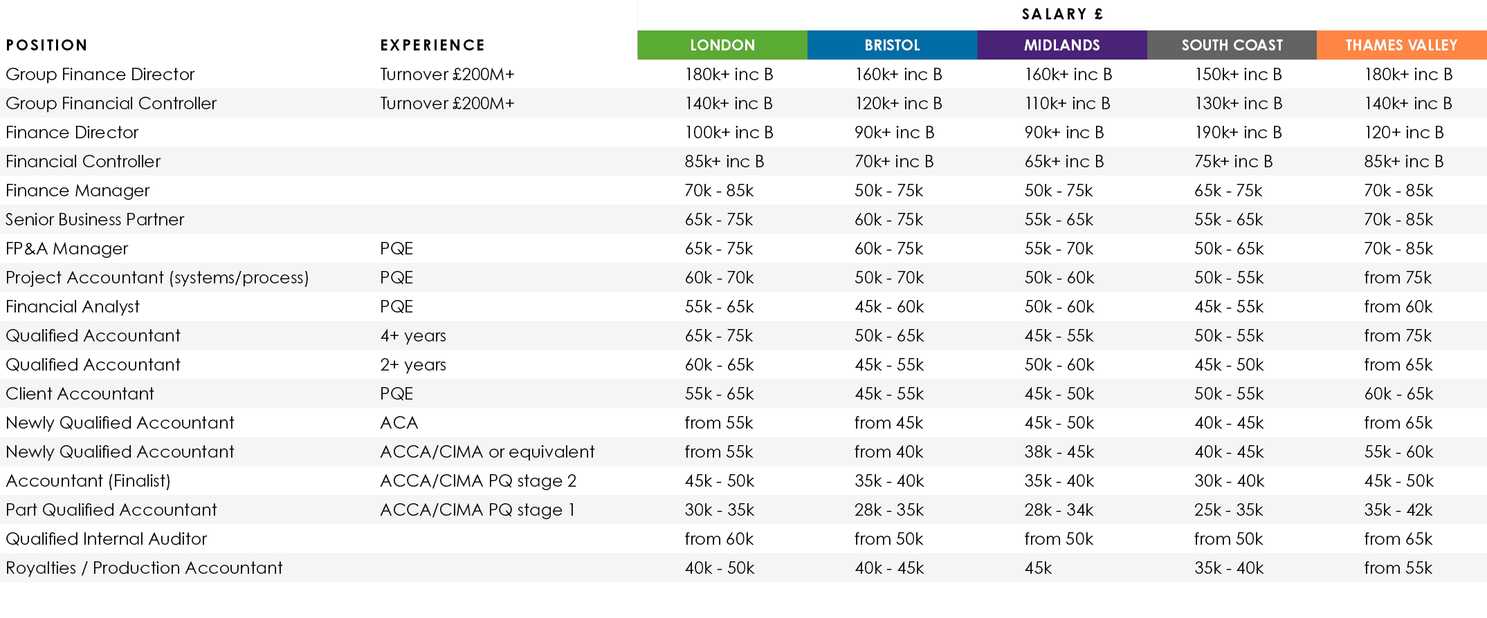 ,,Salary  ,Position,Experience,LONDON,BRISTOL,MIDLANDS,SOUTH COAST,THAMES VALLEY,Group Finance Director ,Turnover  20   