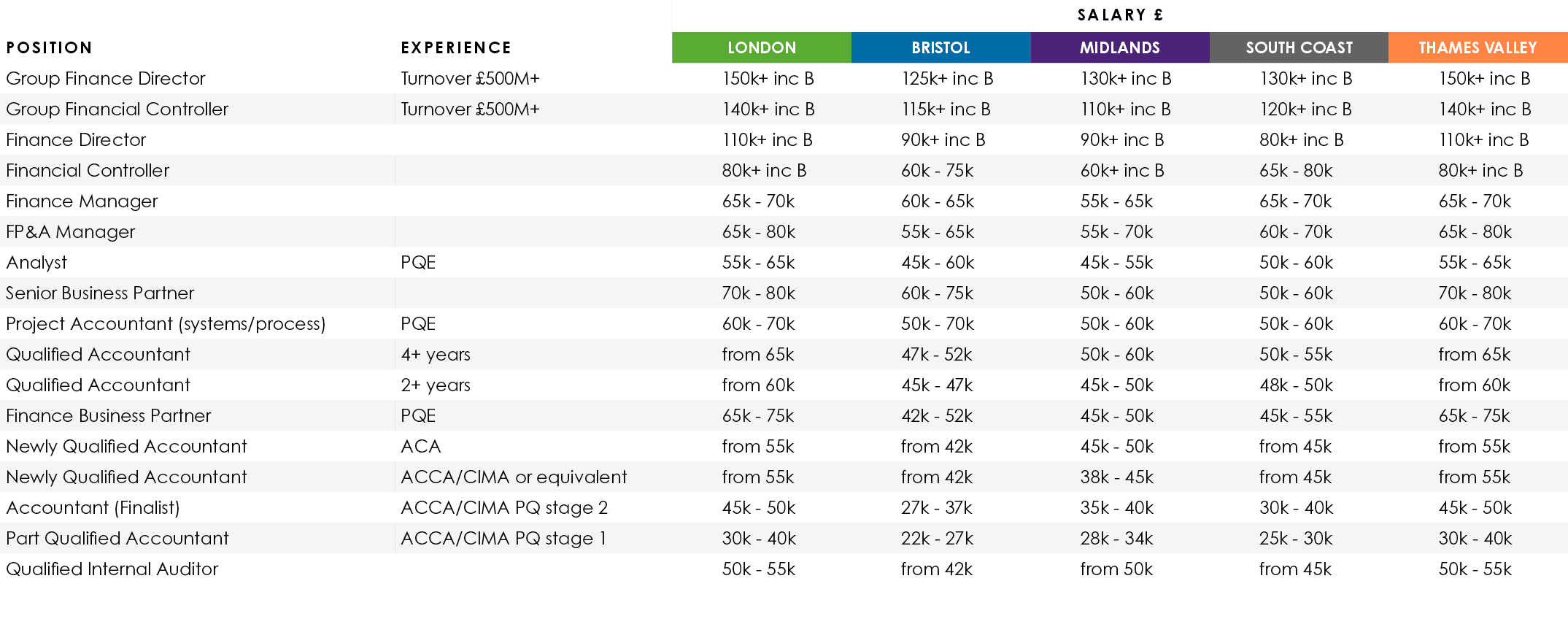 ,,Salary  ,Position,Experience,LONDON,BRISTOL,MIDLANDS,SOUTH COAST,THAMES VALLEY,Group Finance Director,Turnover  500   