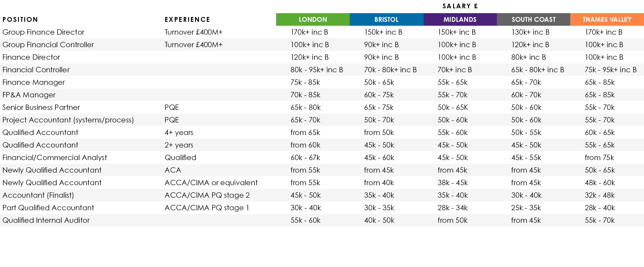 ,,Salary  ,Position,Experience,LONDON,BRISTOL,MIDLANDS,SOUTH COAST,THAMES VALLEY,Group Finance Director ,Turnover  40   