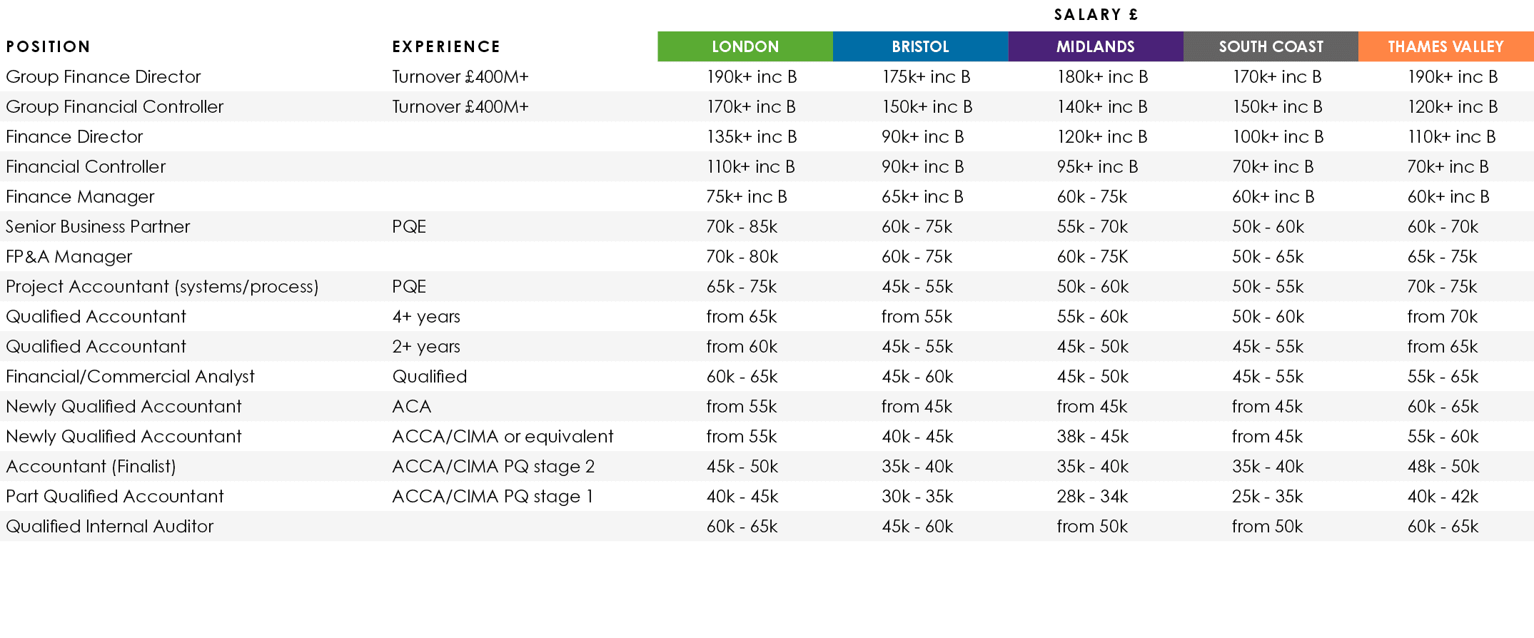 ,,Salary  ,Position,Experience,LONDON,BRISTOL,MIDLANDS,SOUTH COAST,THAMES VALLEY,Group Finance Director ,Turnover  40   