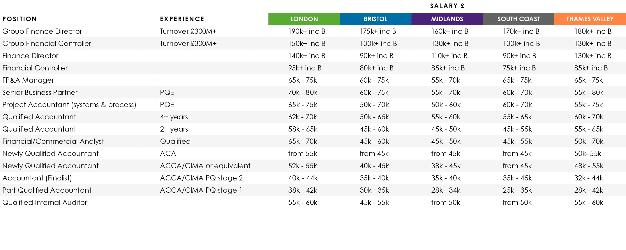 ,,Salary  ,Position,Experience,LONDON,BRISTOL,MIDLANDS,SOUTH COAST,THAMES VALLEY,Group Finance Director,Turnover  300   