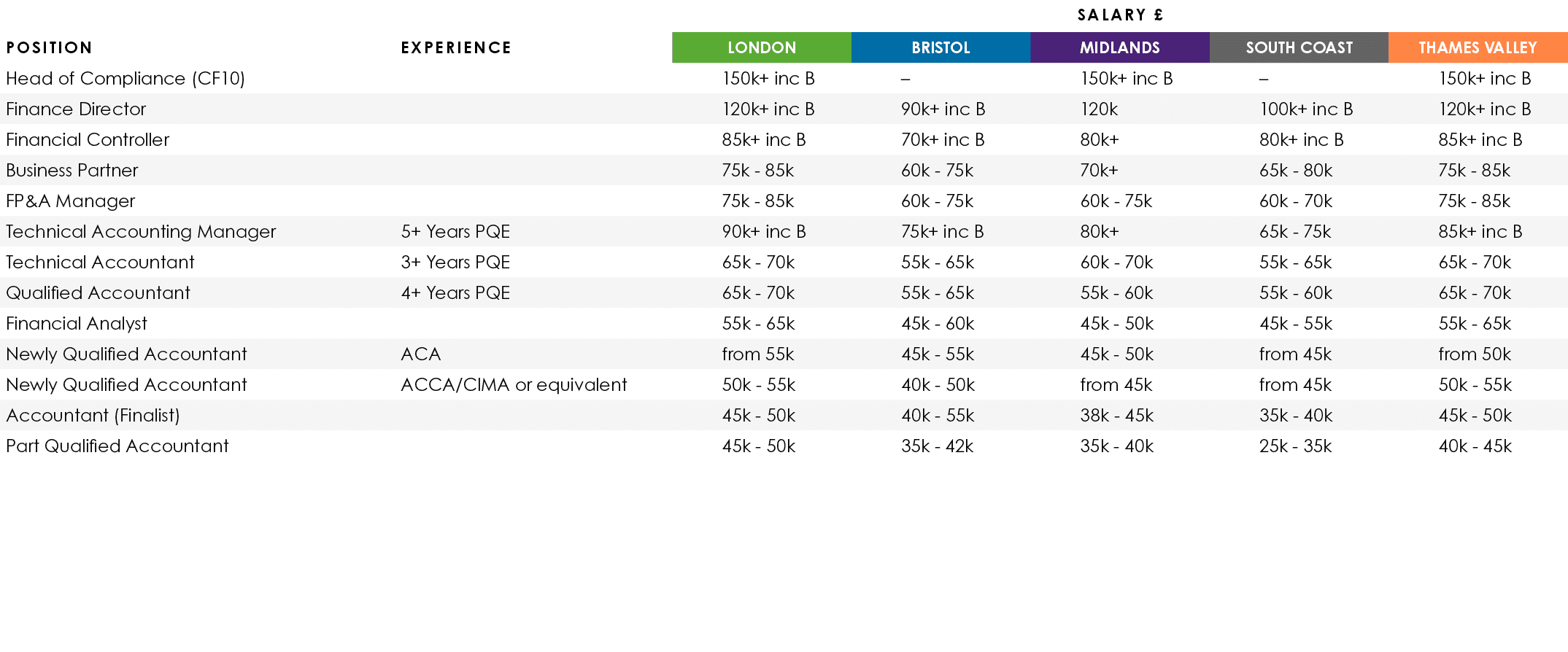 ,,Salary  ,Position,Experience,LONDON,BRISTOL,MIDLANDS,SOUTH COAST,THAMES VALLEY,Head of Compliance (CF10),,150k+ inc   