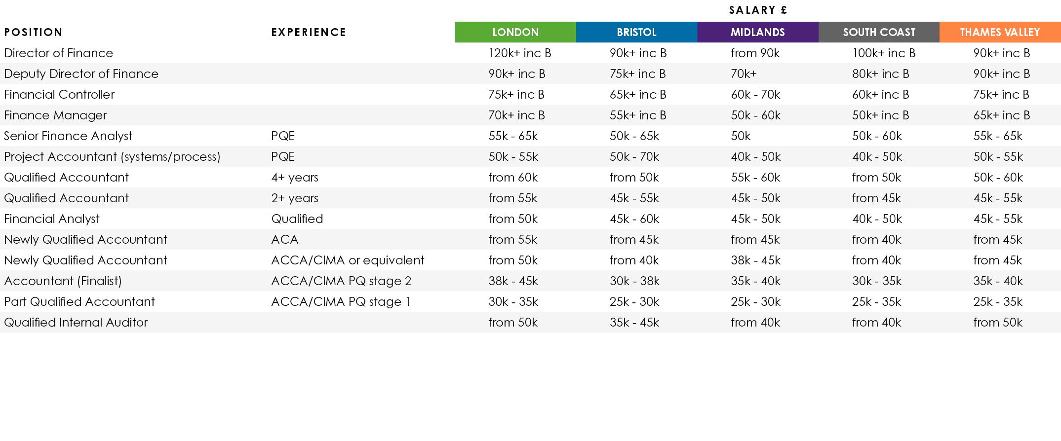 ,,Salary  ,Position,Experience,LONDON,BRISTOL,MIDLANDS,SOUTH COAST,THAMES VALLEY,Director of Finance ,,120k+ inc B,90   