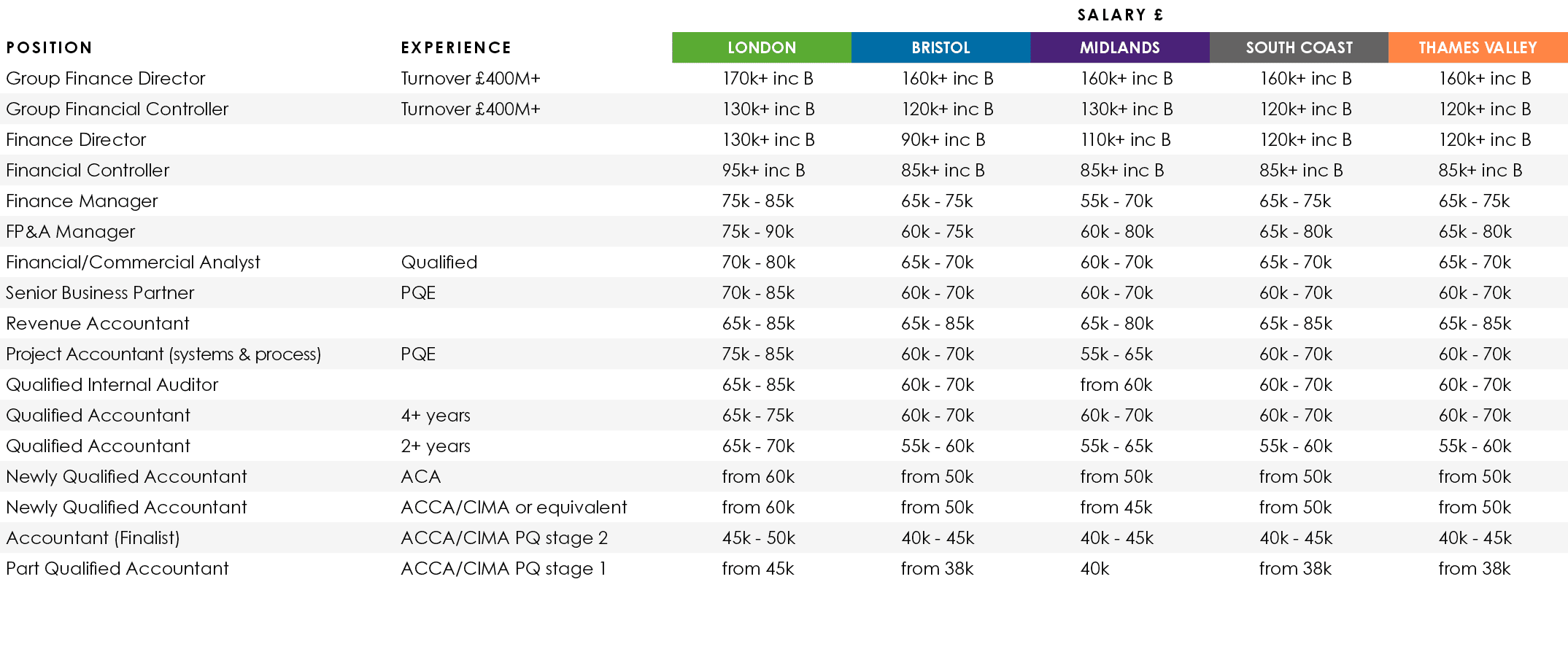 ,,Salary  ,Position,Experience,LONDON,BRISTOL,MIDLANDS,SOUTH COAST,THAMES VALLEY,Group Finance Director ,Turnover  40   