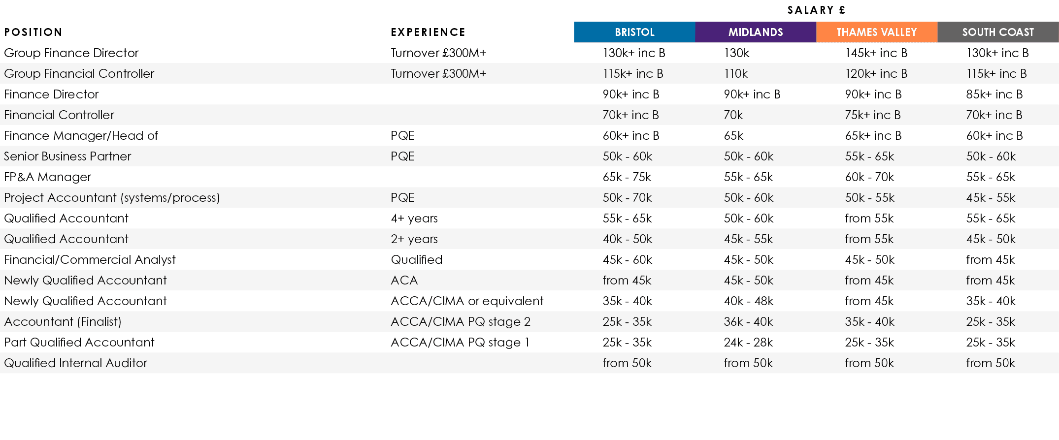 ,,Salary  ,Position,Experience,BRISTOL,MIDLANDS,THAMES VALLEY,SOUTH COAST,Group Finance Director ,Turnover  300M+,130   
