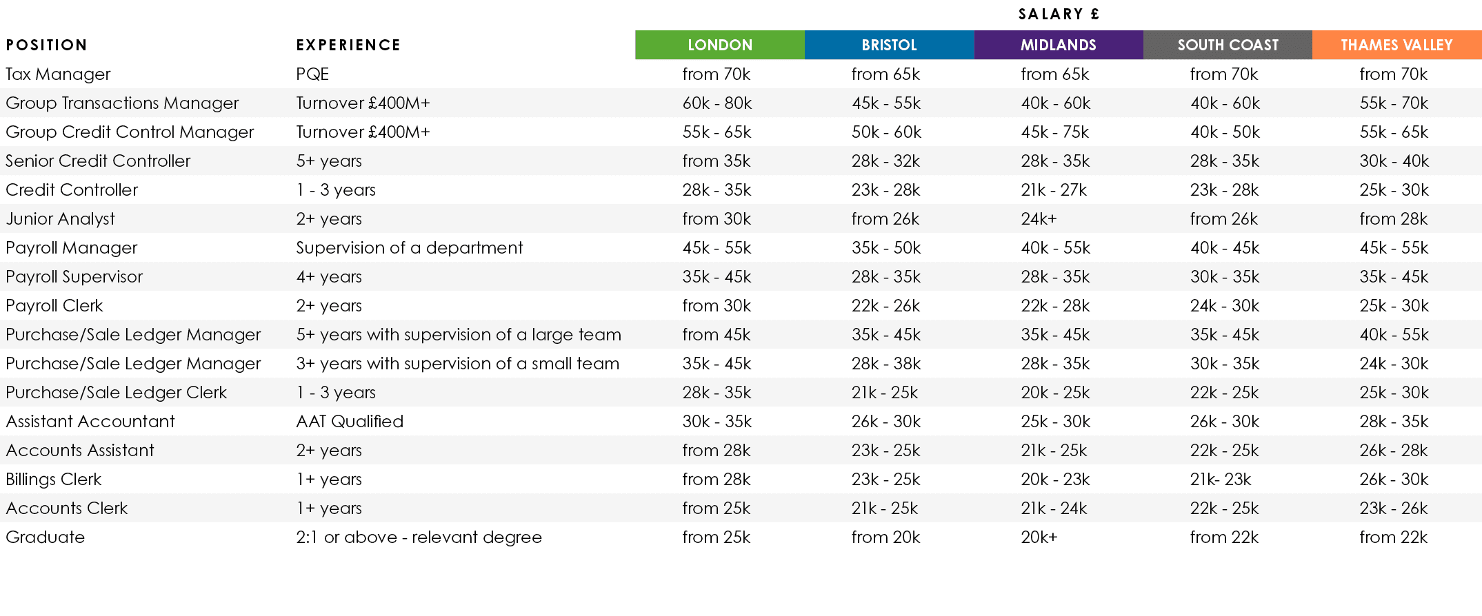 ,,Salary  ,Position,Experience,LONDON,BRISTOL,MIDLANDS,SOUTH COAST,THAMES VALLEY,Tax Manager,PQE,from 70k,from 65k,fr   