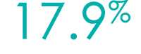 17.9%