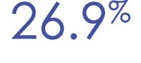 26.9%