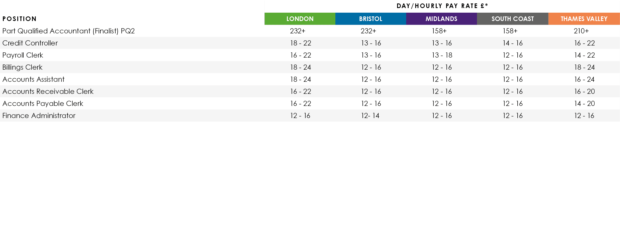 ,,Day/Hourly Pay Rate £*,Position,LONDON,BRISTOL,MIDLANDS,SOUTH COAST,THAMES VALLEY,Part Qualified Accountant (Finali...