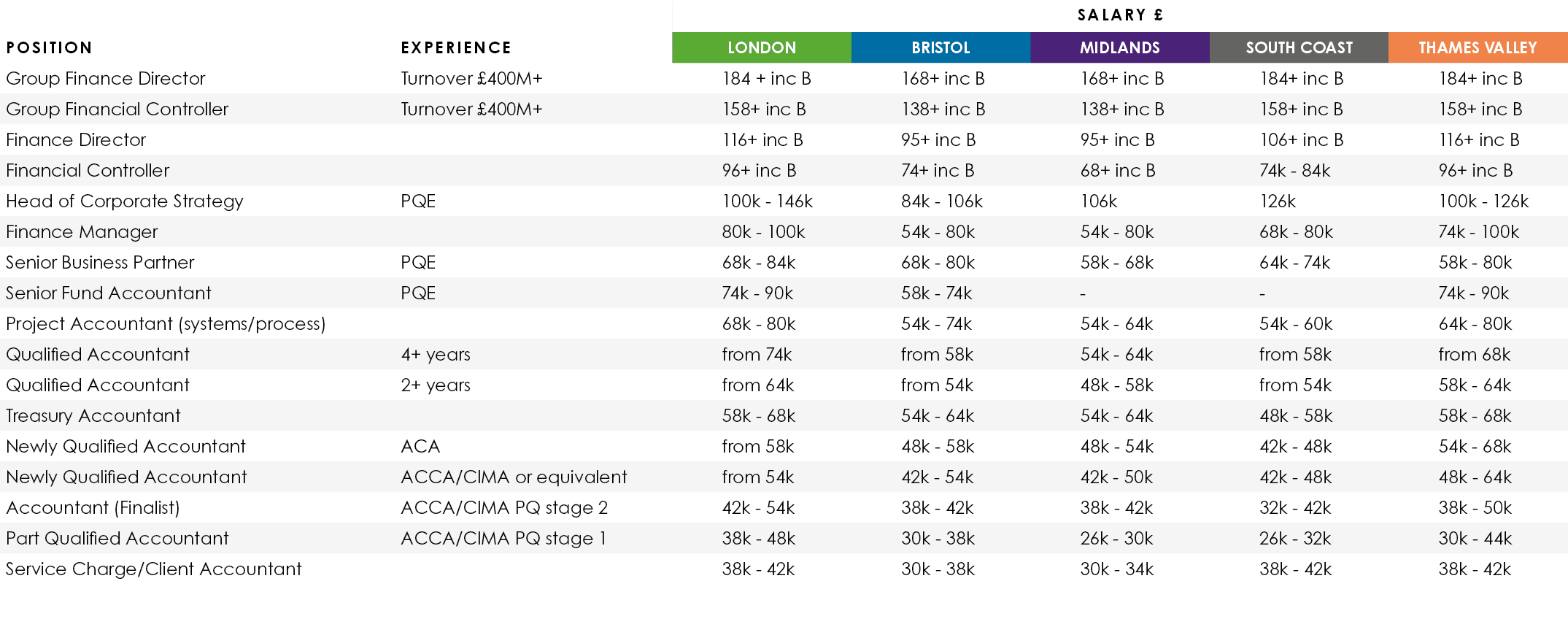 ,,SALARY £,Position,Experience,LONDON,BRISTOL,MIDLANDS,SOUTH COAST,THAMES VALLEY,Group Finance Director,Turnover £400...