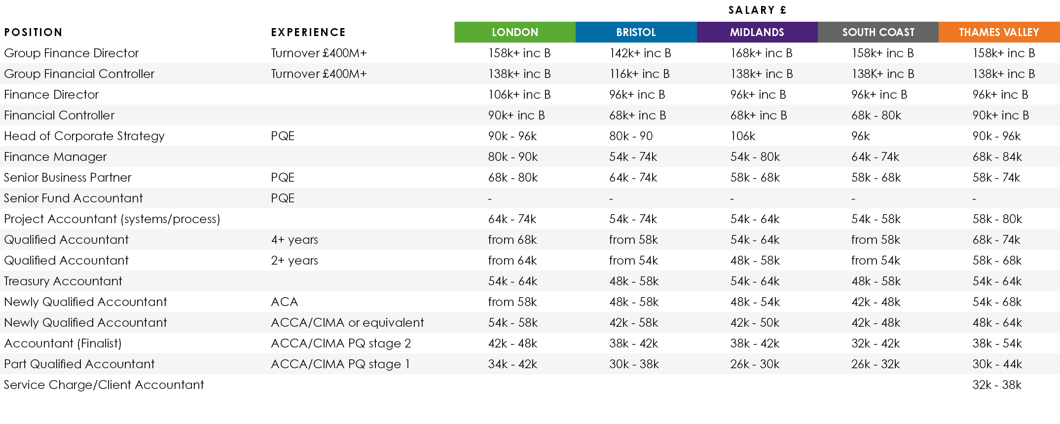 ,,SALARY £,Position,Experience,LONDON,BRISTOL,MIDLANDS,SOUTH COAST,THAMES VALLEY,Group Finance Director,Turnover £400...