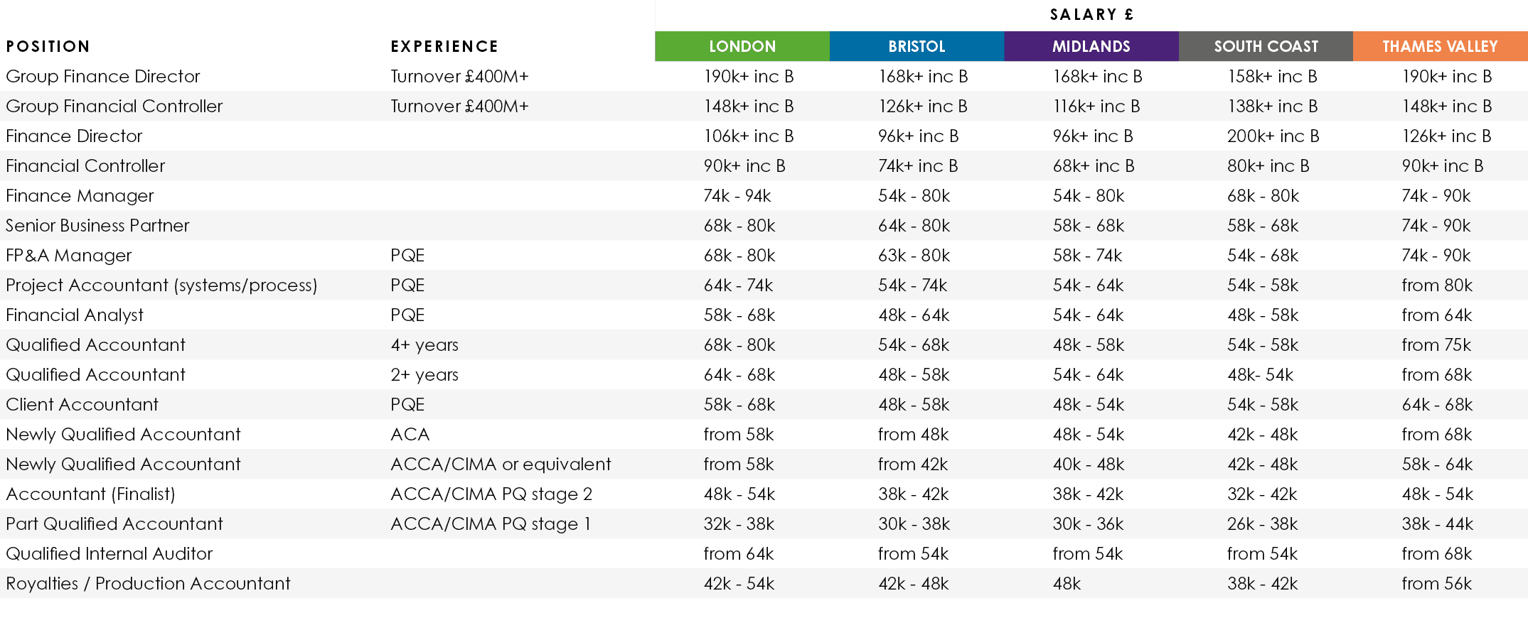 ,,Salary £,Position,Experience,LONDON,BRISTOL,MIDLANDS,SOUTH COAST,THAMES VALLEY,Group Finance Director,Turnover £400...