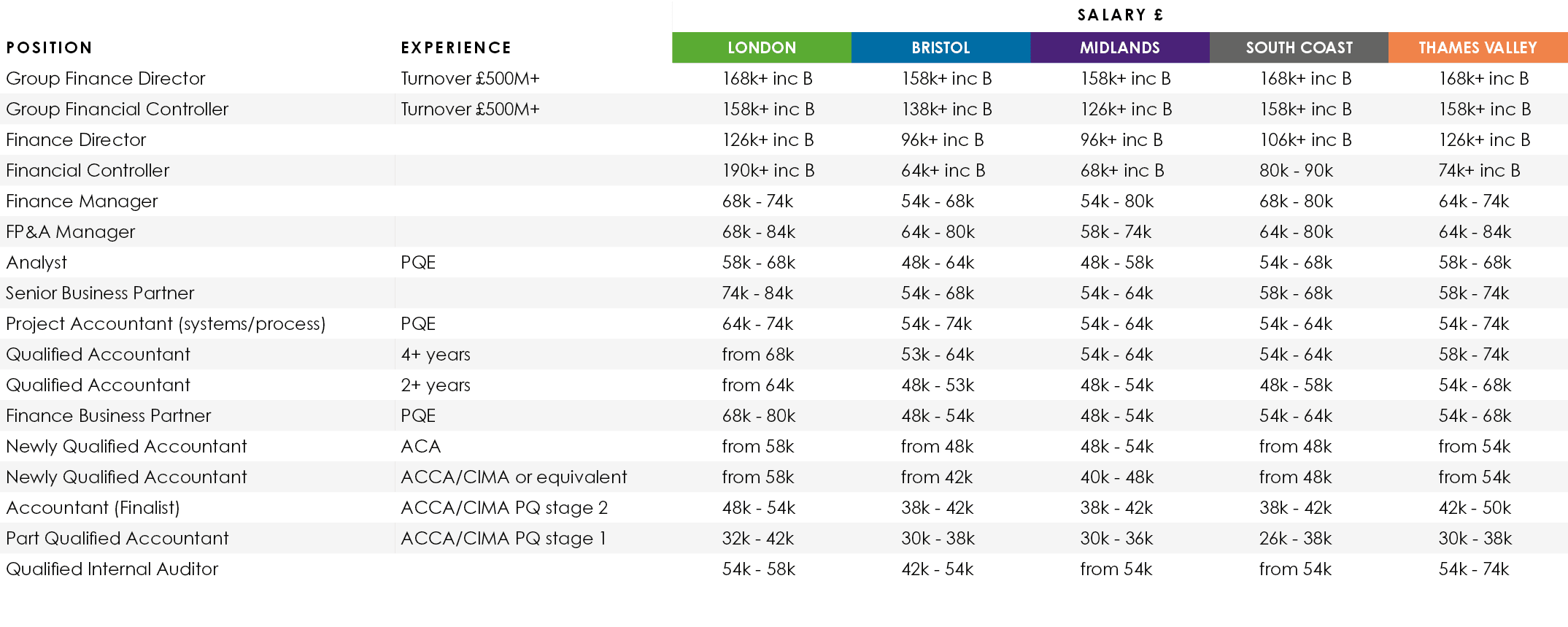 ,,Salary £,Position,Experience,LONDON,BRISTOL,MIDLANDS,SOUTH COAST,THAMES VALLEY,Group Finance Director,Turnover £500...