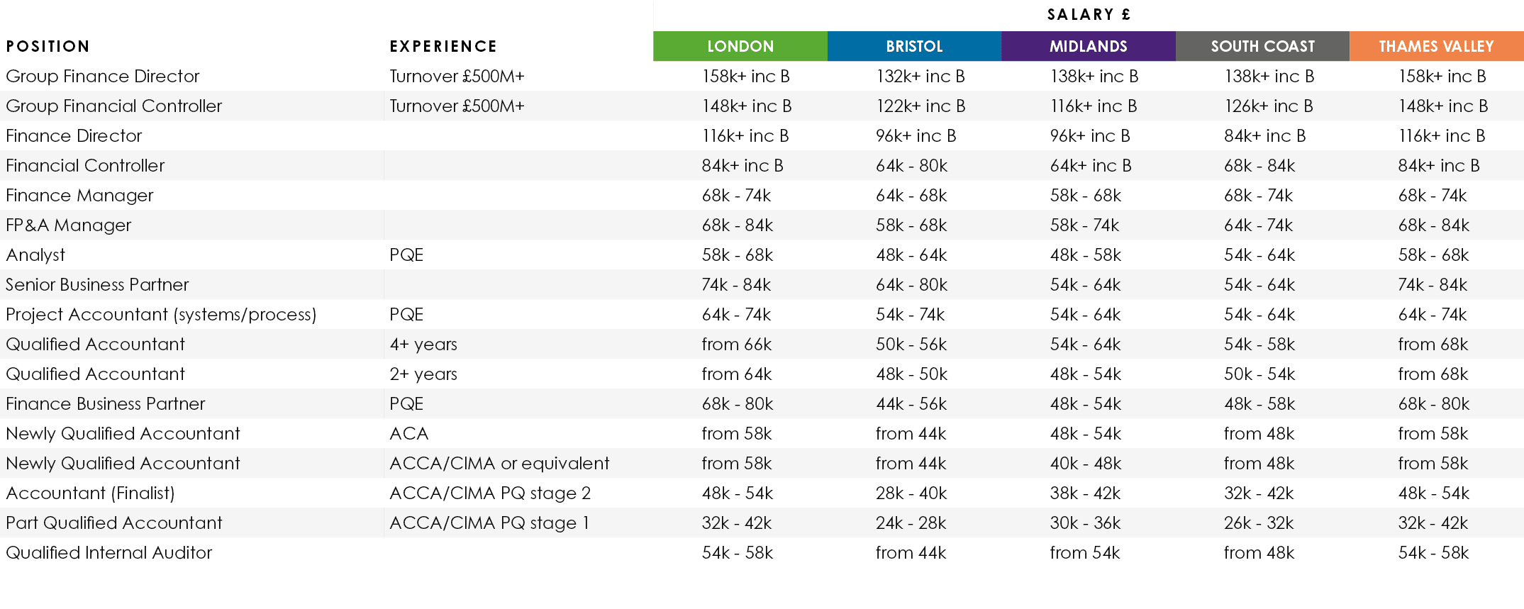 ,,Salary £,Position,Experience,LONDON,BRISTOL,MIDLANDS,SOUTH COAST,THAMES VALLEY,Group Finance Director,Turnover £500...