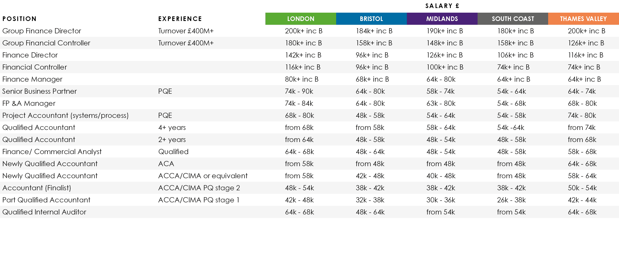 ,,Salary £,Position,Experience,LONDON,BRISTOL,MIDLANDS,SOUTH COAST,THAMES VALLEY,Group Finance Director,Turnover £400...
