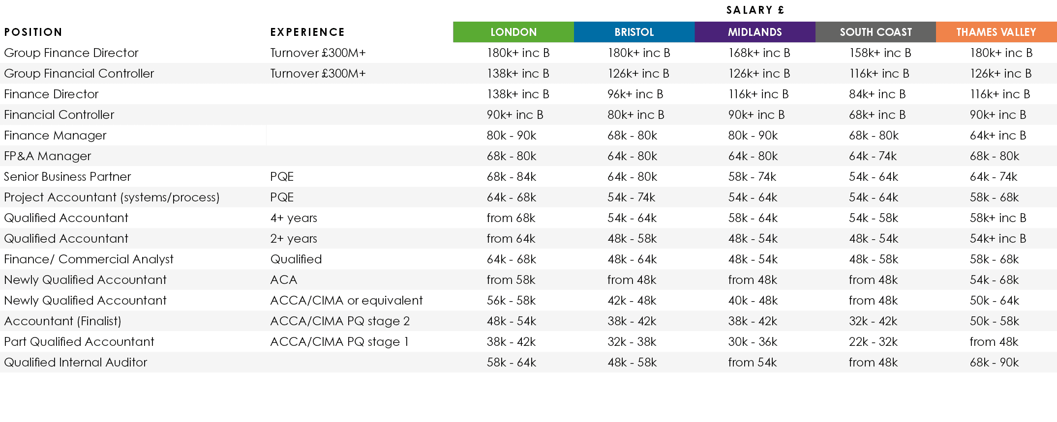 ,,Salary £,Position,Experience,LONDON,BRISTOL,MIDLANDS,SOUTH COAST,THAMES VALLEY,Group Finance Director,Turnover £300...
