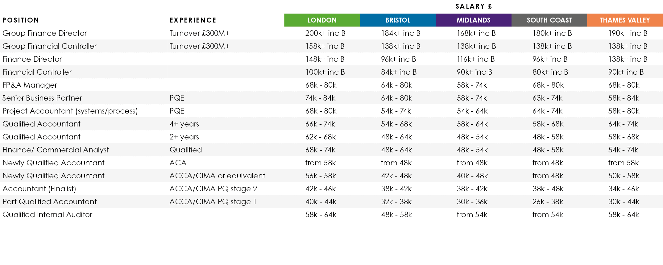 ,,Salary £,Position,Experience,LONDON,BRISTOL,MIDLANDS,SOUTH COAST,THAMES VALLEY,Group Finance Director,Turnover £300...