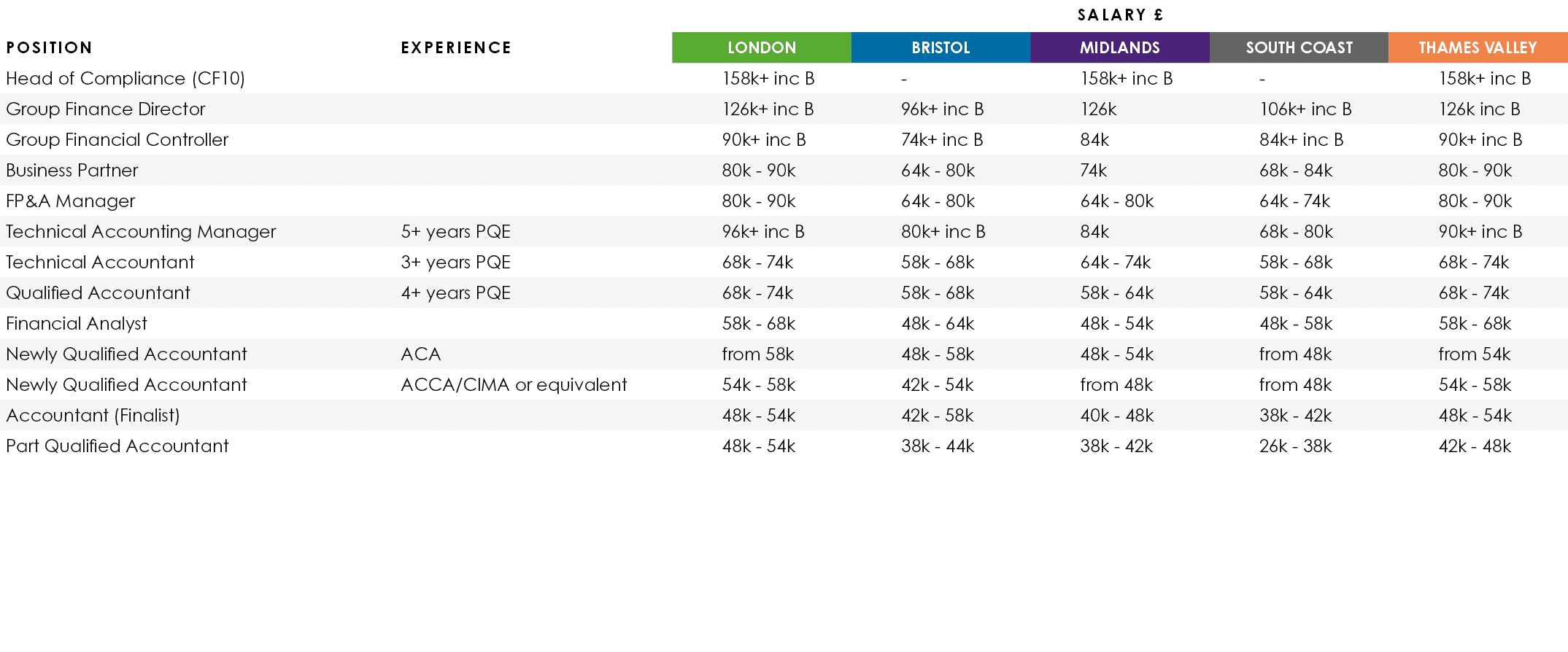 ,,Salary £,Position,Experience,LONDON,BRISTOL,MIDLANDS,SOUTH COAST,THAMES VALLEY,Head of Compliance (CF10),,158k+ inc...