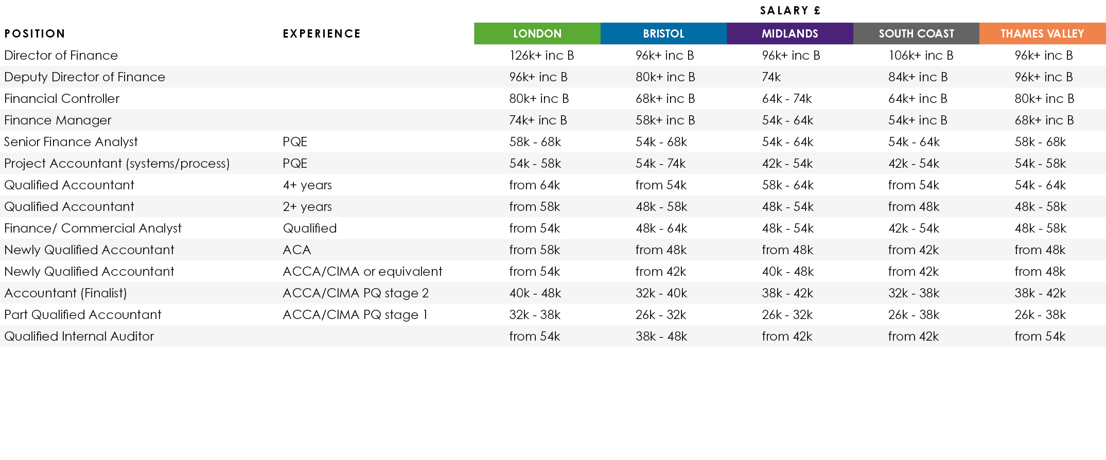 ,,Salary £,Position,Experience,LONDON,BRISTOL,MIDLANDS,SOUTH COAST,THAMES VALLEY,Director of Finance,,126k+ inc B,96k...
