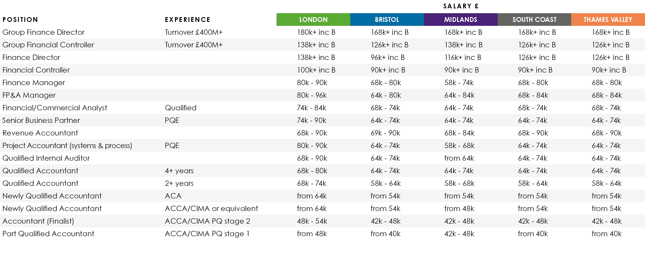 ,,Salary £,Position,Experience,LONDON,BRISTOL,MIDLANDS,SOUTH COAST,THAMES VALLEY,Group Finance Director,Turnover £400...