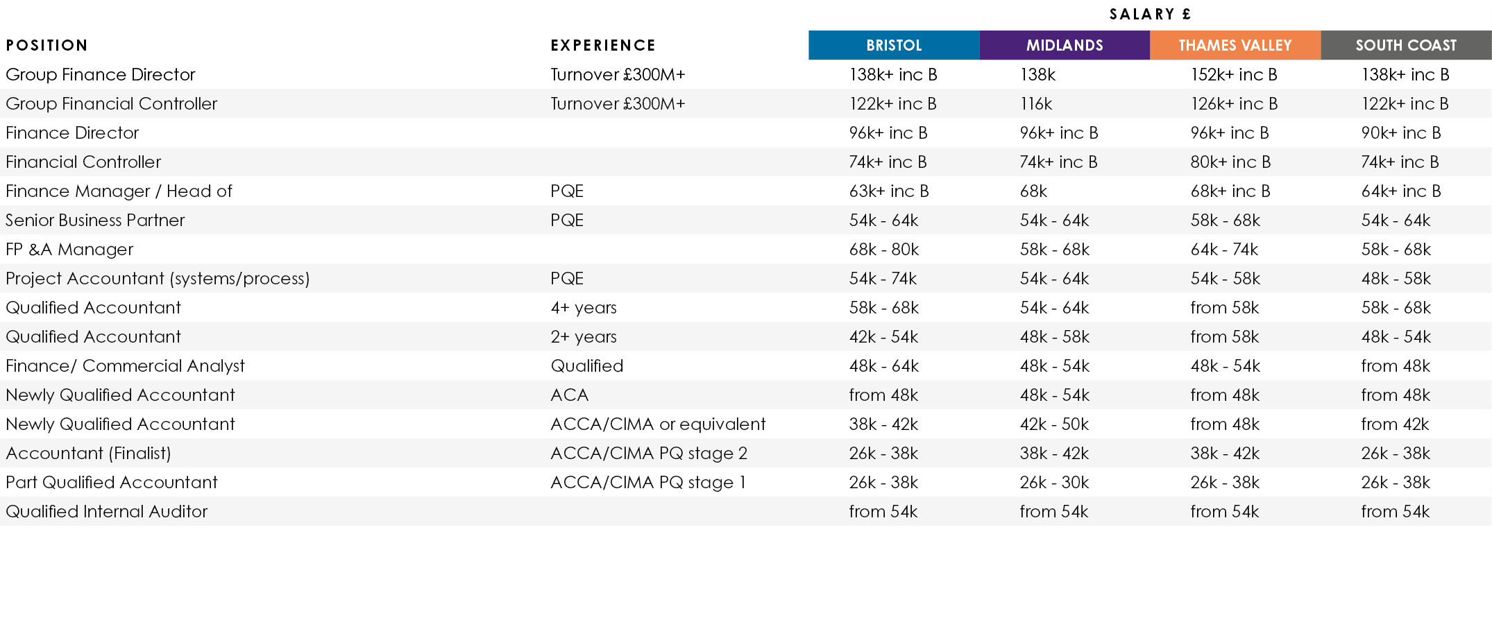 ,,Salary £,Position,Experience,BRISTOL,MIDLANDS,THAMES VALLEY,SOUTH COAST,Group Finance Director,Turnover £300M+,138k...