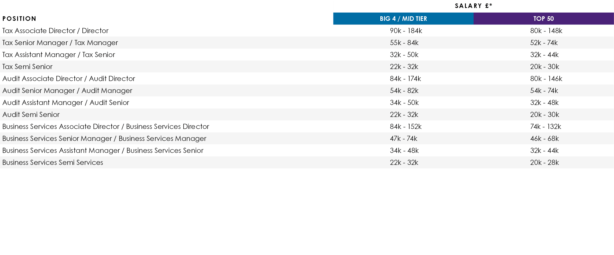 ,Salary £*,Position,BIG 4 / MID TIER,TOP 50,Tax Associate Director / Director,90k 184k,80k 148k,Tax Senior Manager / ...