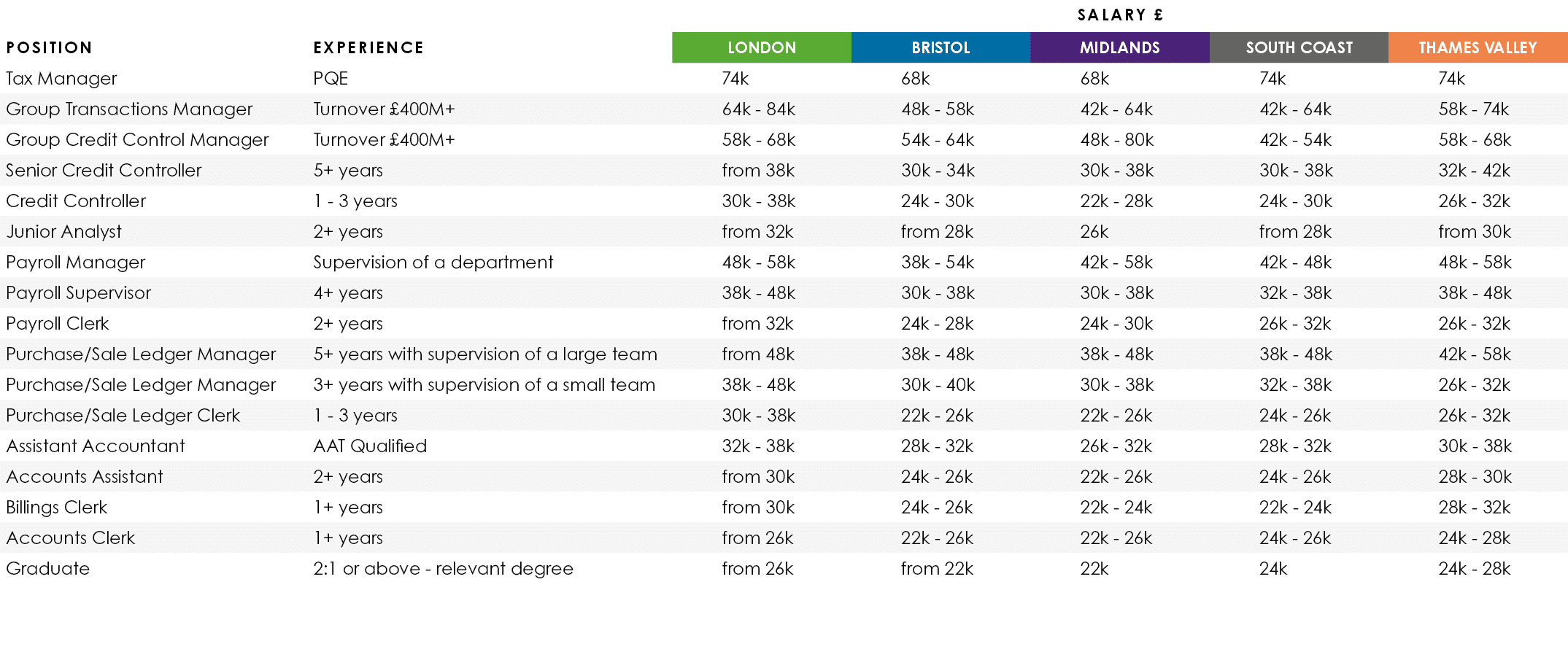 ,,Salary £,Position,Experience,LONDON,BRISTOL,MIDLANDS,SOUTH COAST,THAMES VALLEY,Tax Manager,PQE,74k ,68k,68k,74k,74k...